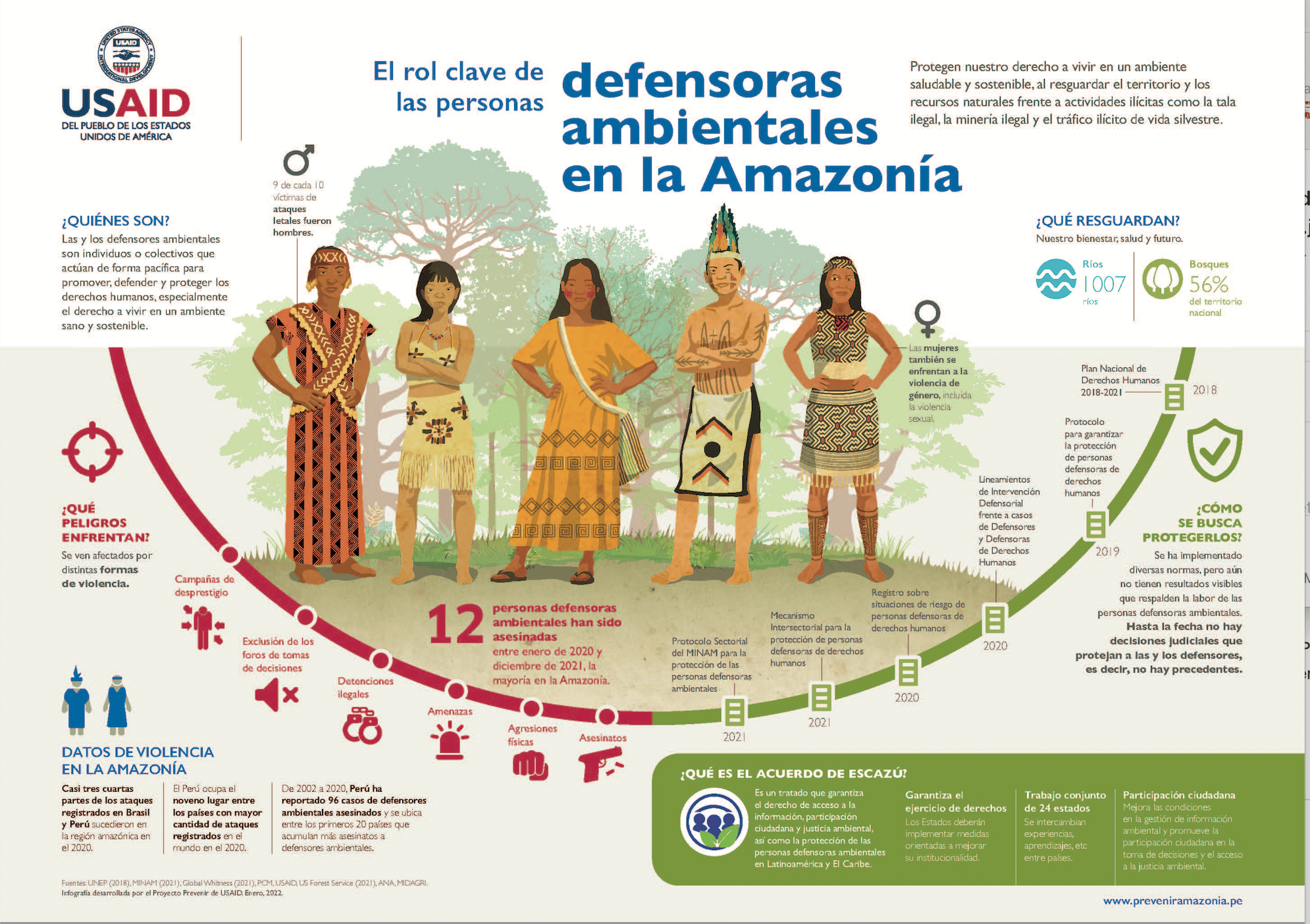 Infografía: Las personas defensoras ambientales en la Amazonía peruana