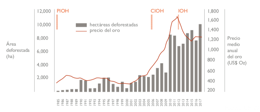 Impacto carretera interoceánica en el precio del oro en Madre de Dios. 